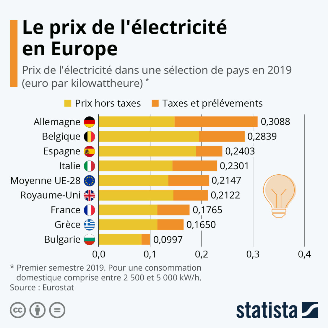 Fais-moi de l'électricité à pas cher !