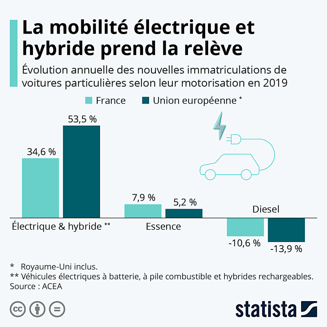 Mobilité électrique et hybride, la tension grimpe… lentement !