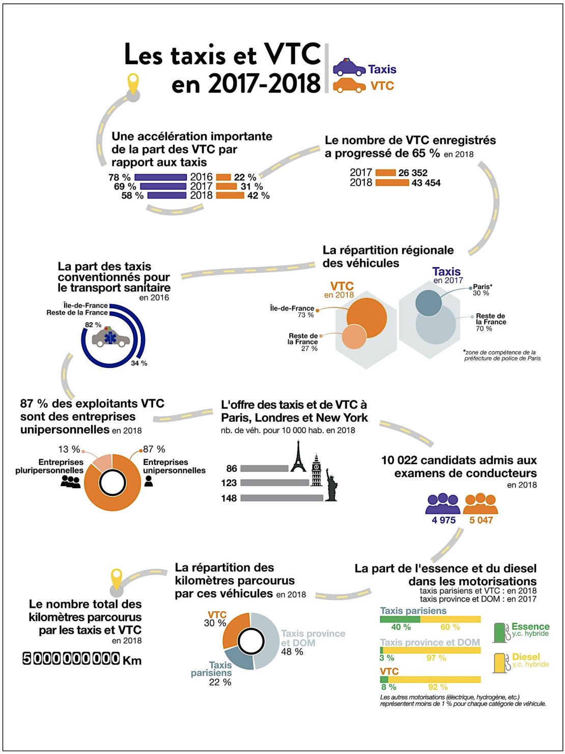 TAXIS vs VTC : LES CHIFFRES !