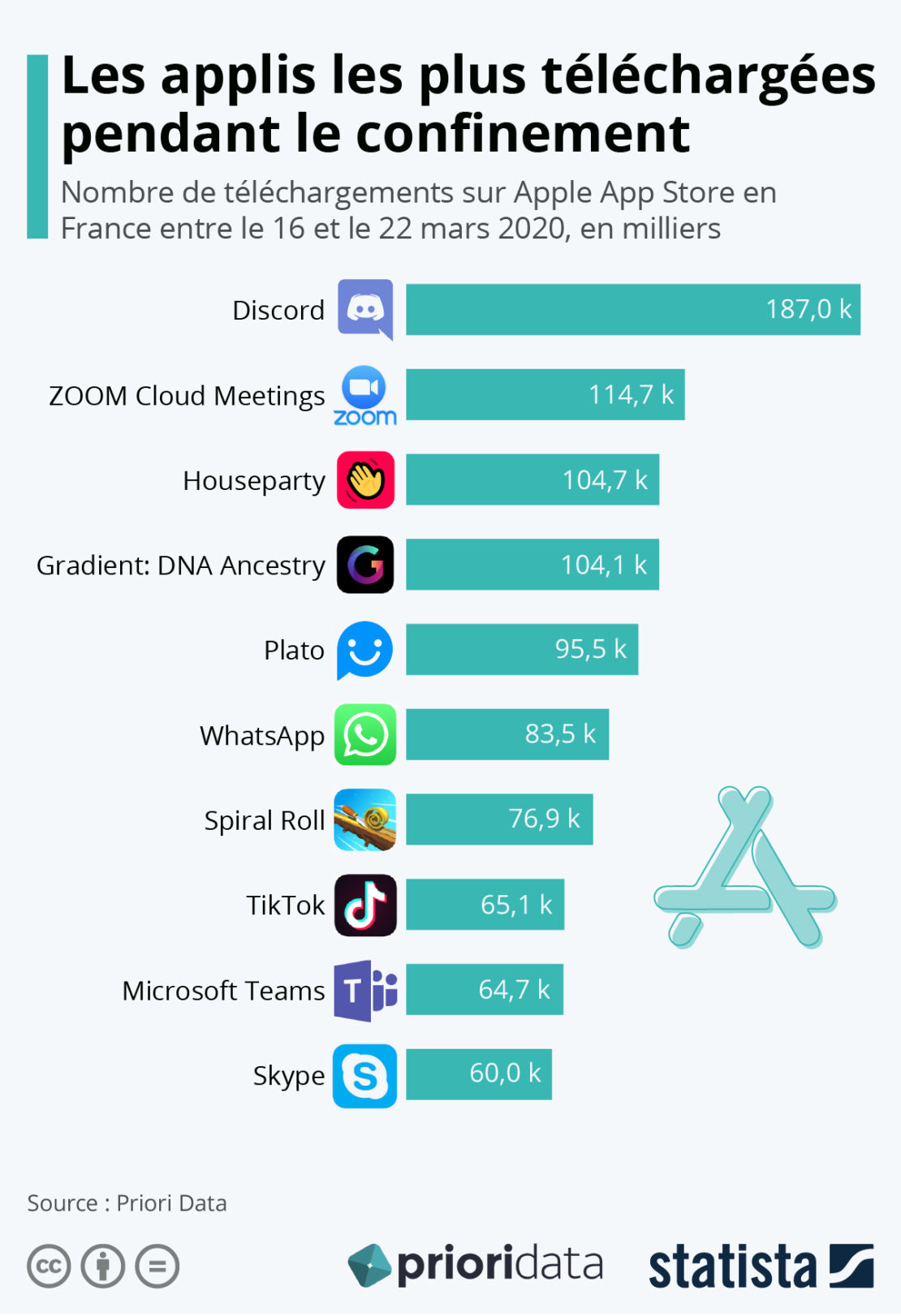 Applis Apple et Google les plus téléchargées pendant le confinement…