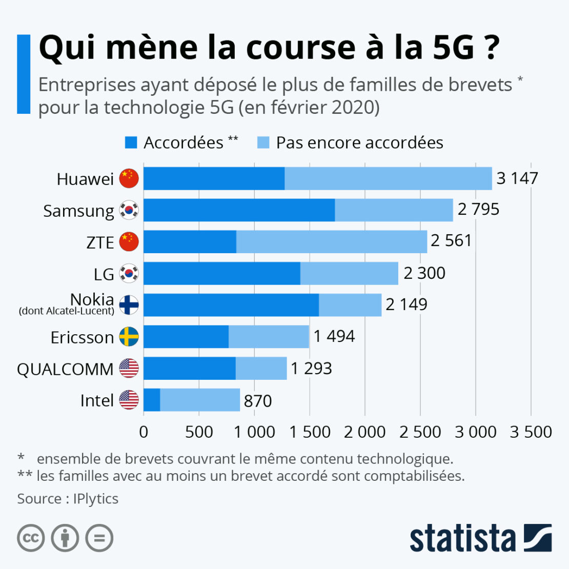 Qui mène la course mondiale dans la 5G ?