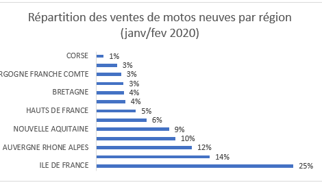 Immatriculations de motos neuves : il y a de l’électricité dans l’air !