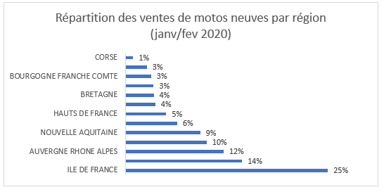 Immatriculations de motos neuves : il y a de l'électricité dans l'air !