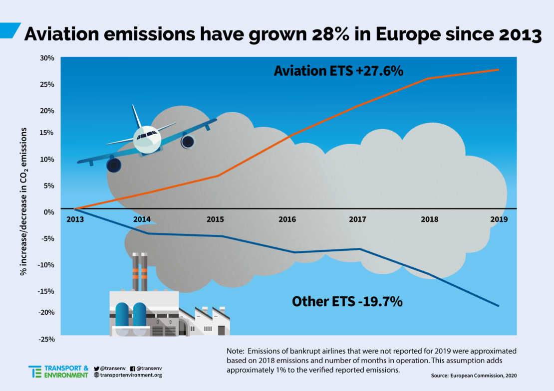 Transports aériens qui polluent, il faut que cela change !