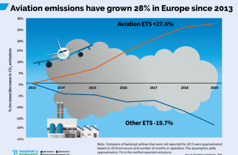 Transports aériens qui polluent, il faut que cela change !