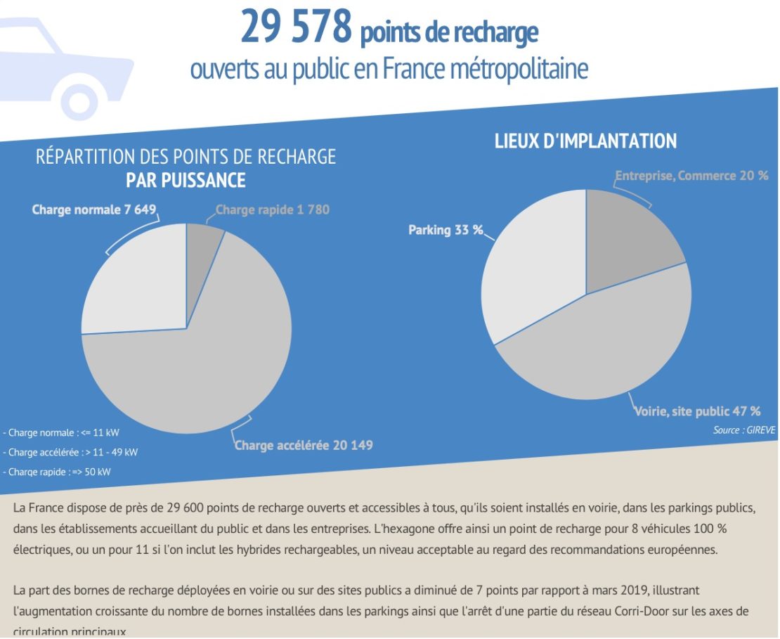 Seulement 30 000 points de recharge en France, à fin mars 2020…