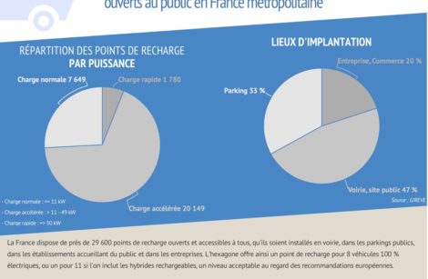 Seulement 30 000 points de recharge en France, à fin mars 2020…