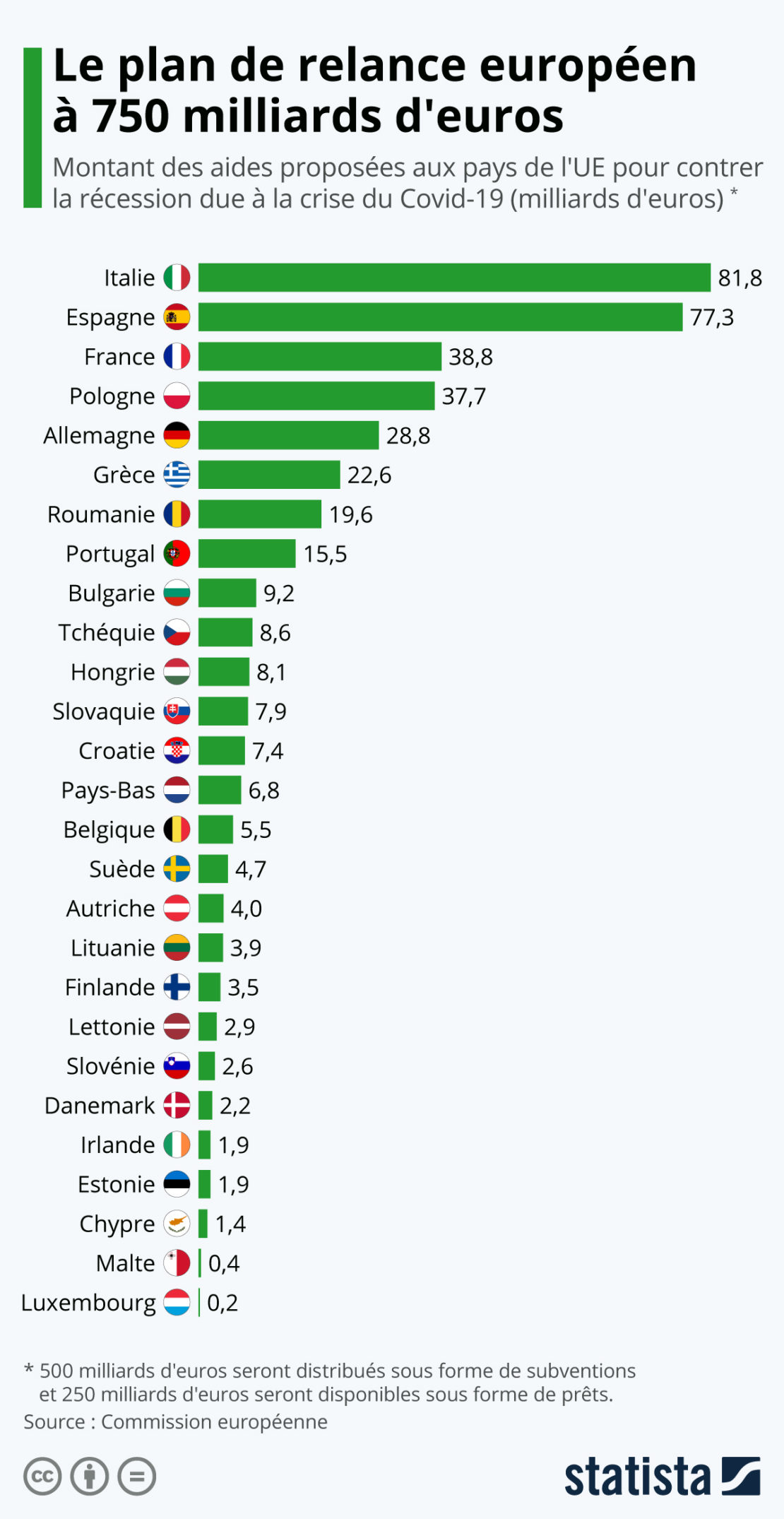 Poker mondial : l'Europe relance de 750 milliards d'euros !