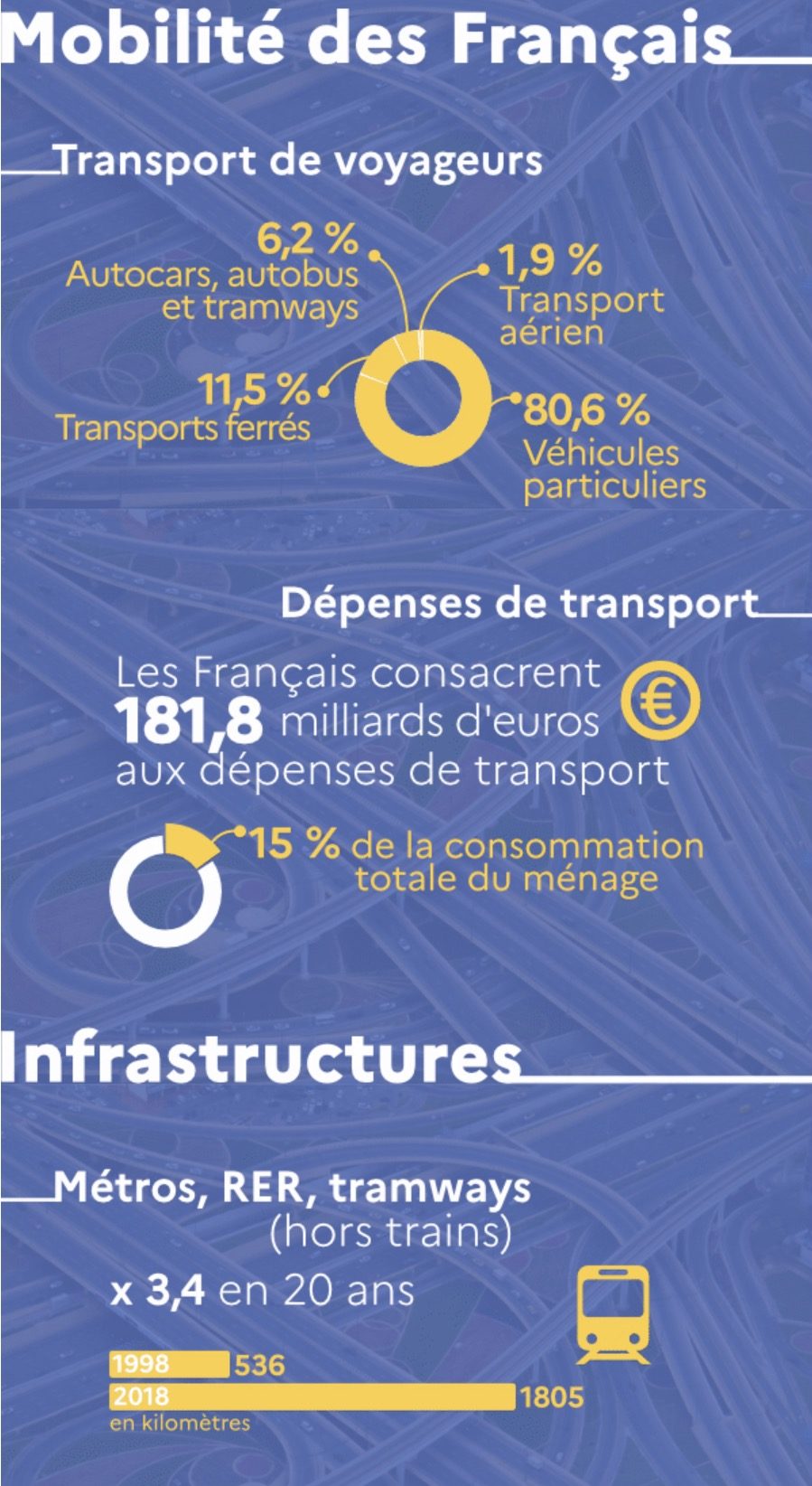 Données clefs du transport en France !