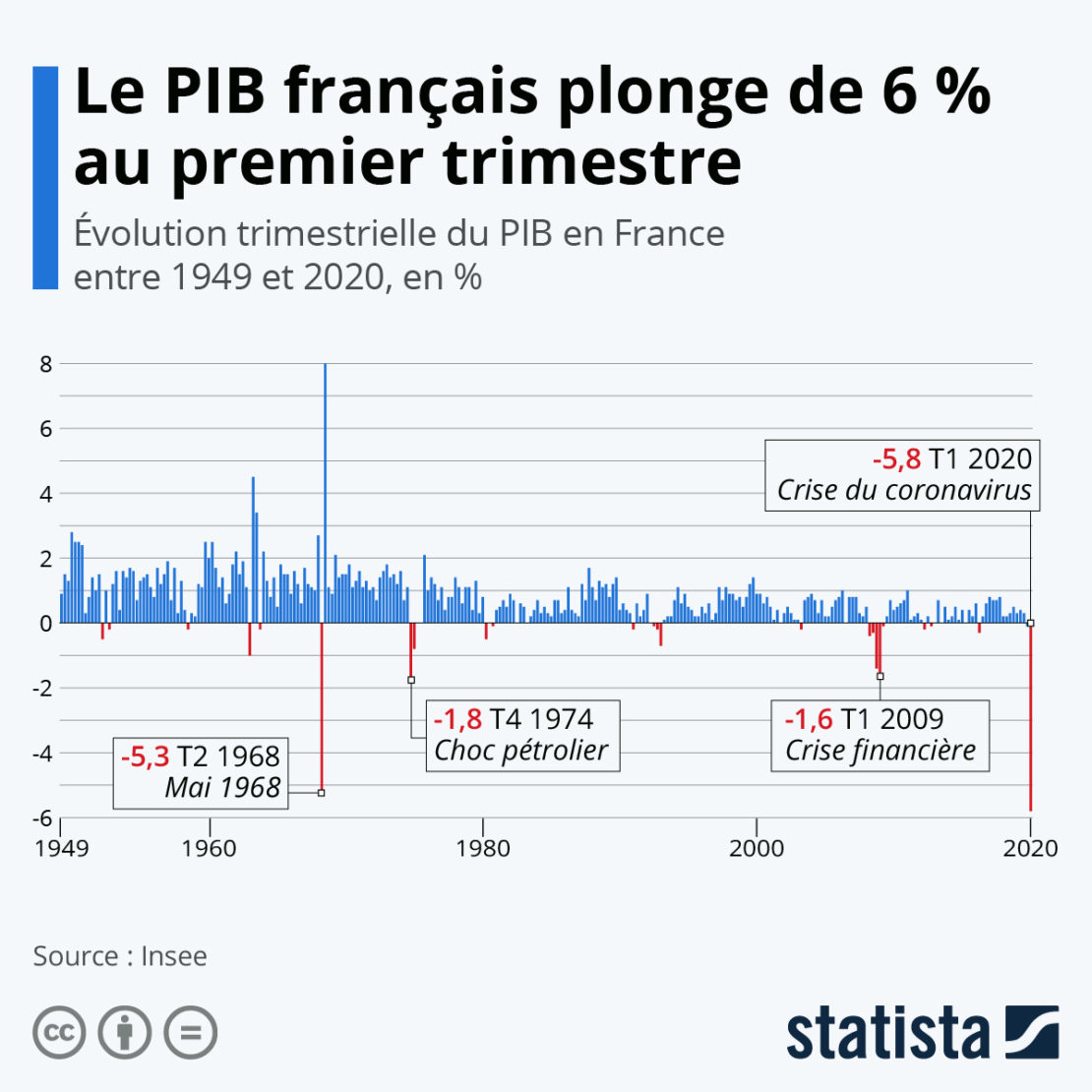 PIB France : - 6 % au 1er trimestre 2020