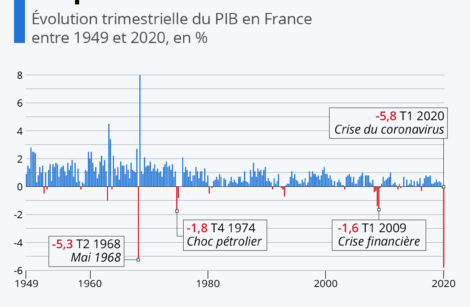 PIB France : – 6 % au 1er trimestre 2020