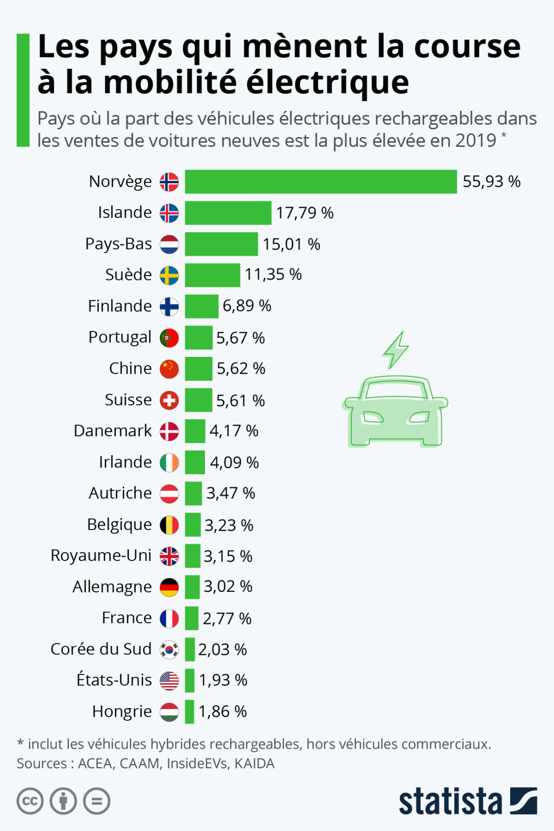 La Norvège fait la course en tête sur les véhicules électriques… Même si ce n'est pas toujours la panacée !