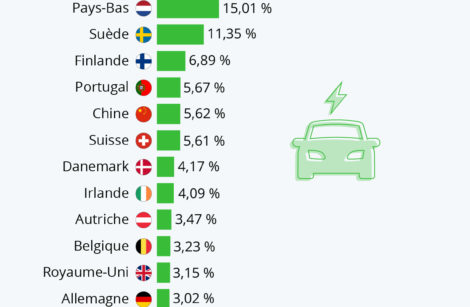 La Norvège fait la course en tête sur les véhicules électriques… Même si ce n’est pas toujours la panacée !