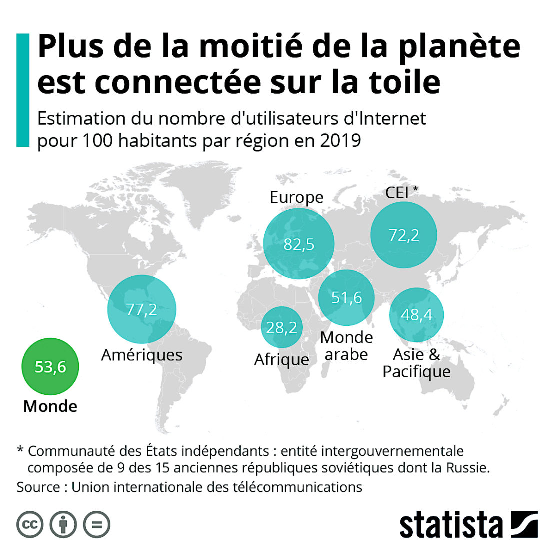 Seulement, plus de la moitié de la planète est sur la toile…