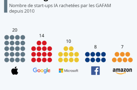 GAFAM et IA, Apple revêt le maillot jaune !