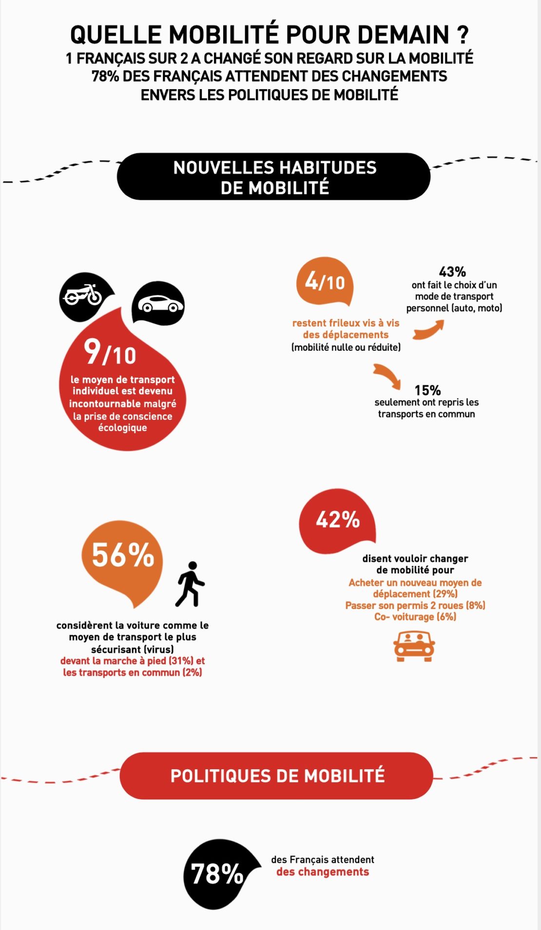 Vers une mobilité plus individualiste, à qui la faute ?