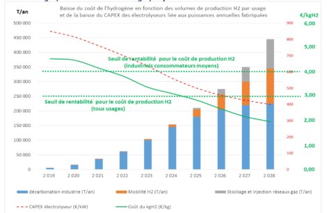 Hydrogène, appel de l’Afhypac pour que la France réussisse !