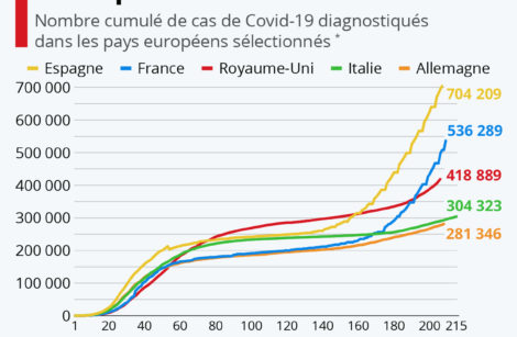 Le Covid-19 fait sa rentrée en Europe…