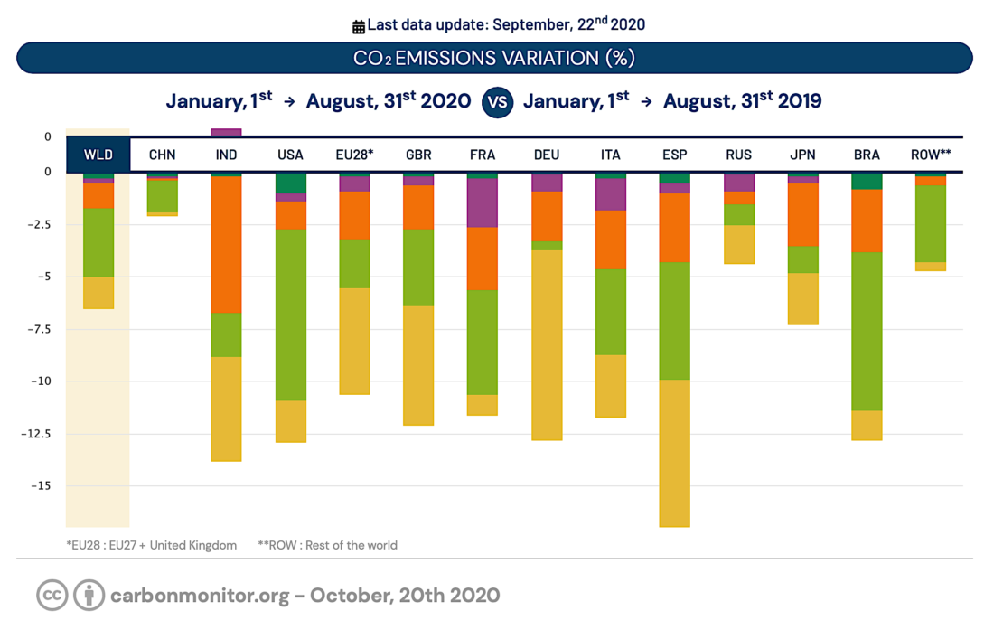 2020, covid oblige, les émissions de CO2 baissent !