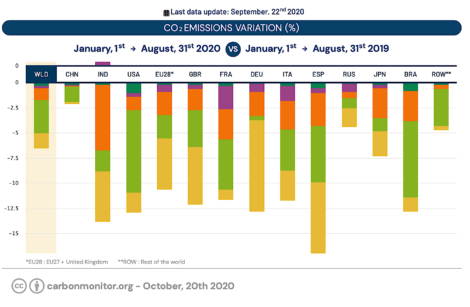 2020, covid oblige, les émissions de CO2 baissent !