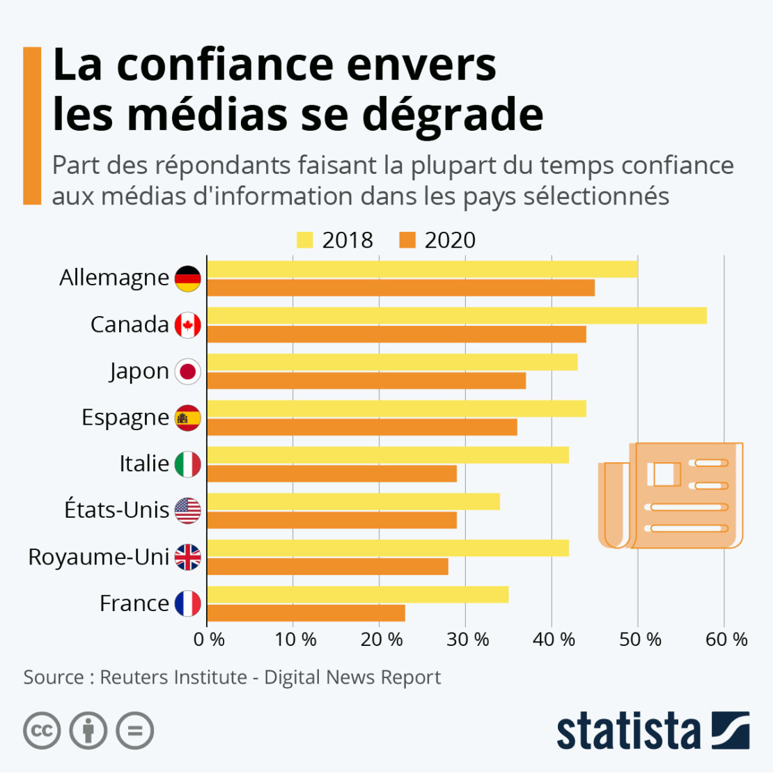 Confiance envers les médias, la France perd 12 points !