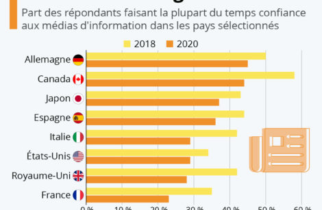 Confiance envers les médias, la France perd 12 points !