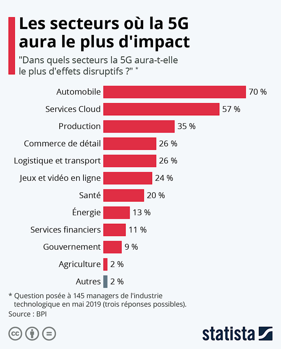 L'automobile et la mobilité 1ers secteurs impacté par la 5G…