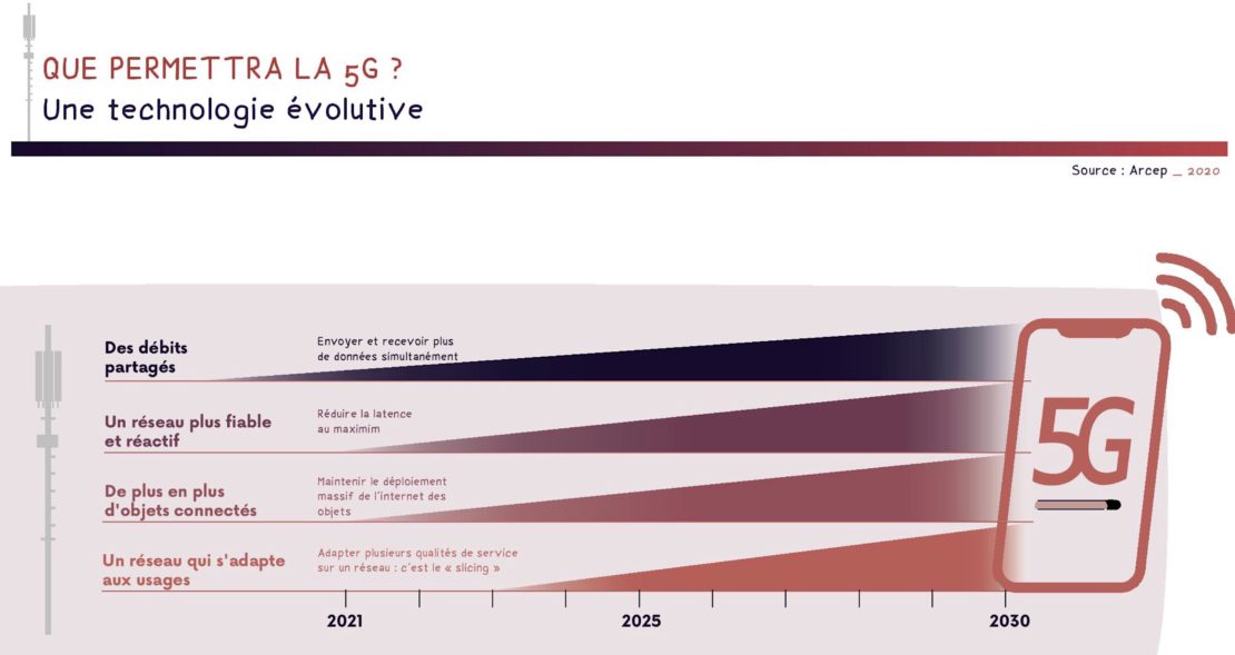 Un observatoire de la 5G créé et une plate-forme d'alerte revue !