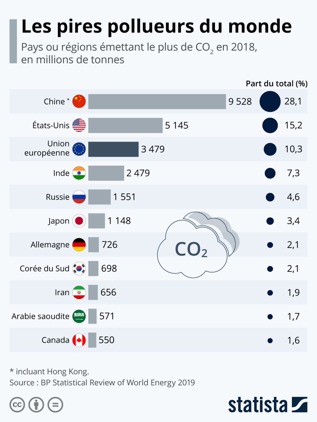 Qui sont les plus gros émetteurs de CO2 au monde ?