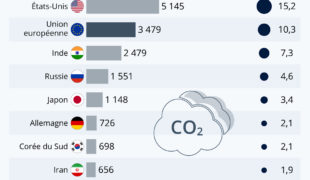 Qui sont les plus gros émetteurs de CO2 au monde ?