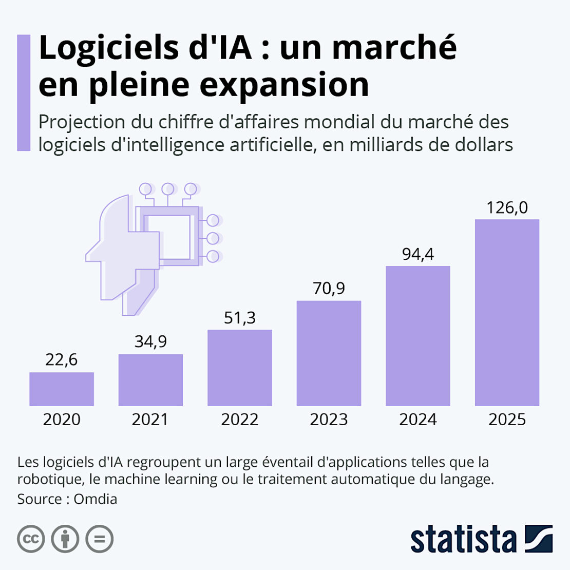 Le boom des logiciels d'intelligence artificielle (IA) !