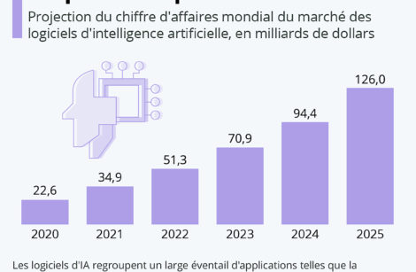 Le boom des logiciels d’intelligence artificielle (IA) !