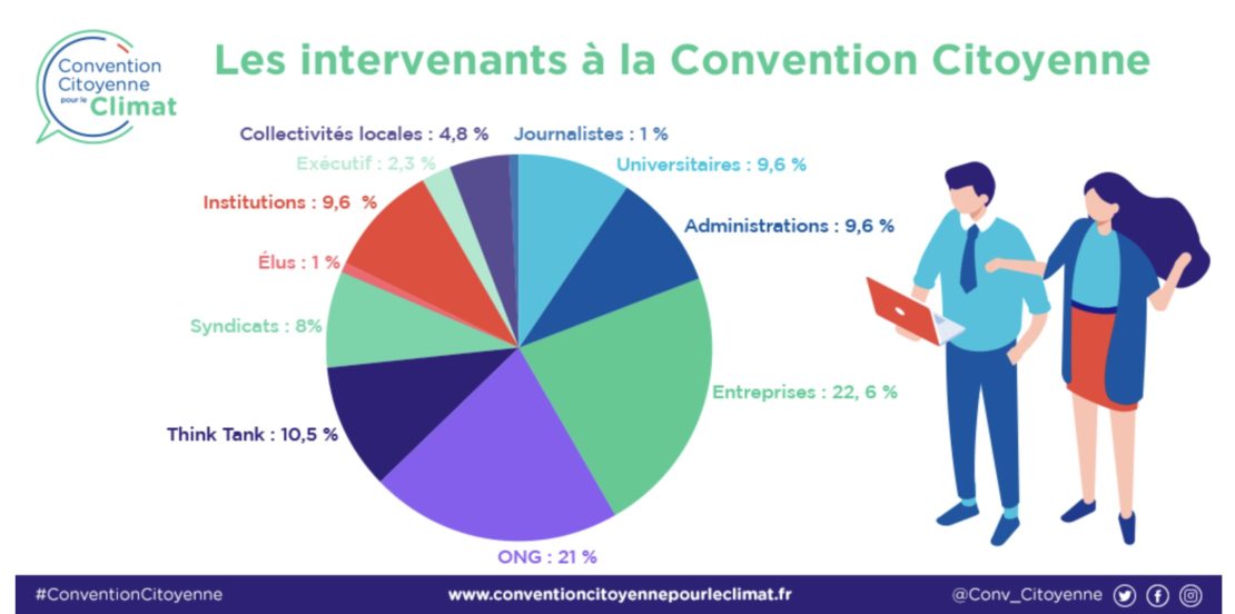 Loi Climat : dernier tout de piste pour une Convention citoyenne à 5,3 millions d'euros !