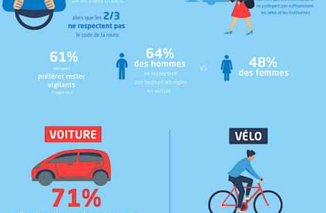 Usagers, un partage de la route difficile et parfois dangereux !