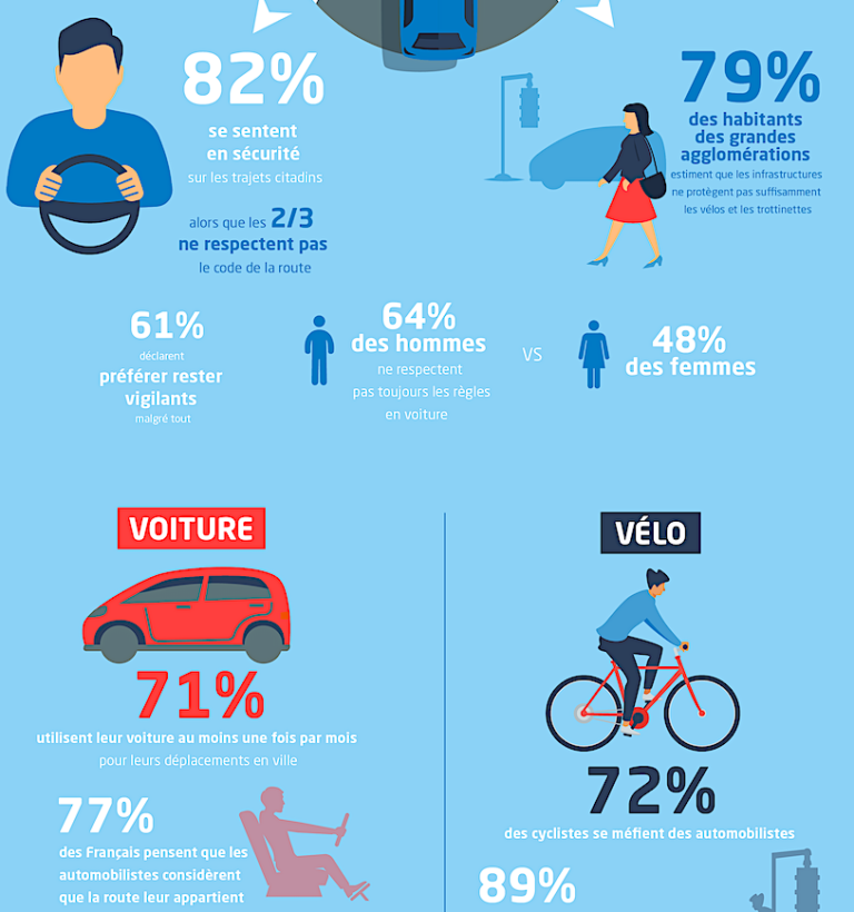 Usagers, un partage de la route difficile et parfois dangereux ! - ANews-Mobility