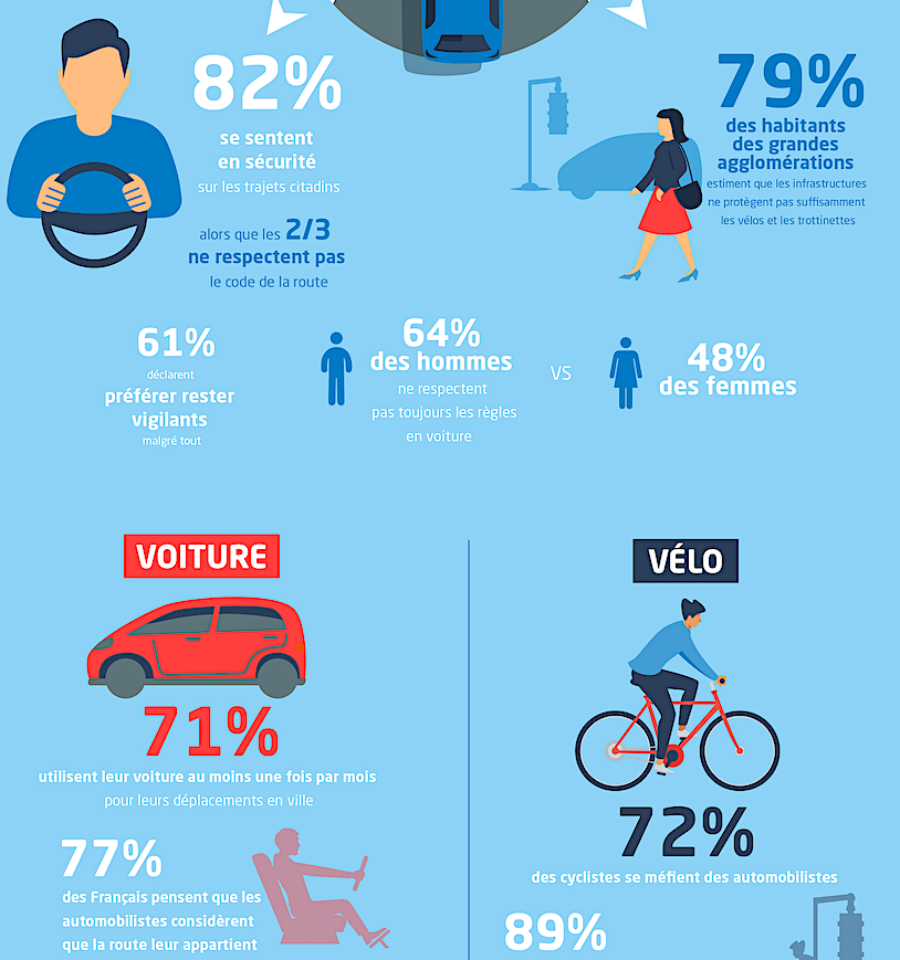 Usagers, un partage de la route difficile et parfois dangereux !