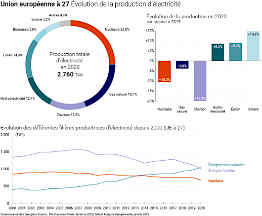 Énergies renouvelables… Plus de 25 % de l'électricité française !