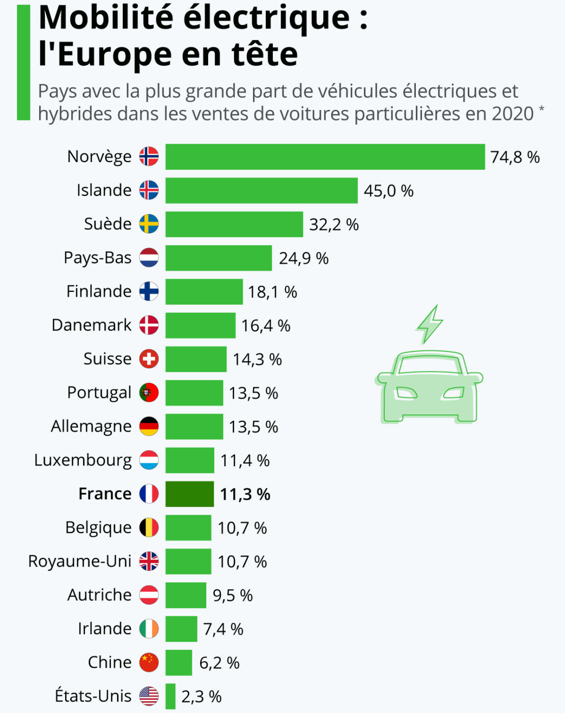 Le véhicule électrique, ne connait pas la crise !