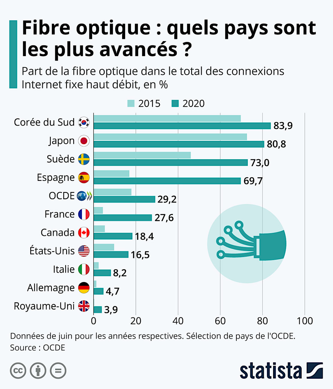 Fibre optique : la France dans la moyenne des pays les plus “branchés” !