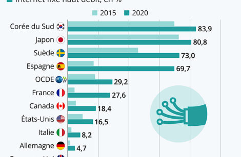 Fibre optique : la France dans la moyenne des pays les plus “branchés” !