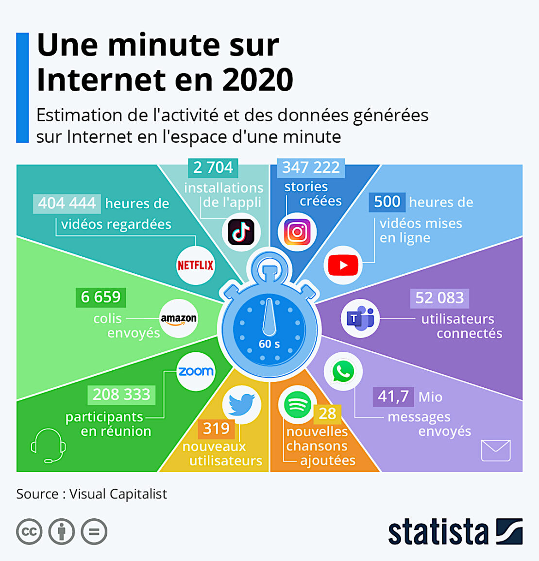 Une minute sur Internet pour tant de choses… et les 50 sites les plus visités au Monde !