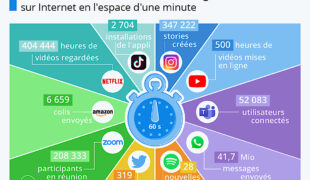 Une minute sur Internet pour tant de choses… et les 50 sites les plus visités au Monde !