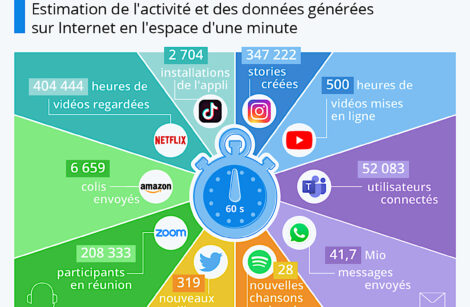 Une minute sur Internet pour tant de choses… et les 50 sites les plus visités au Monde !