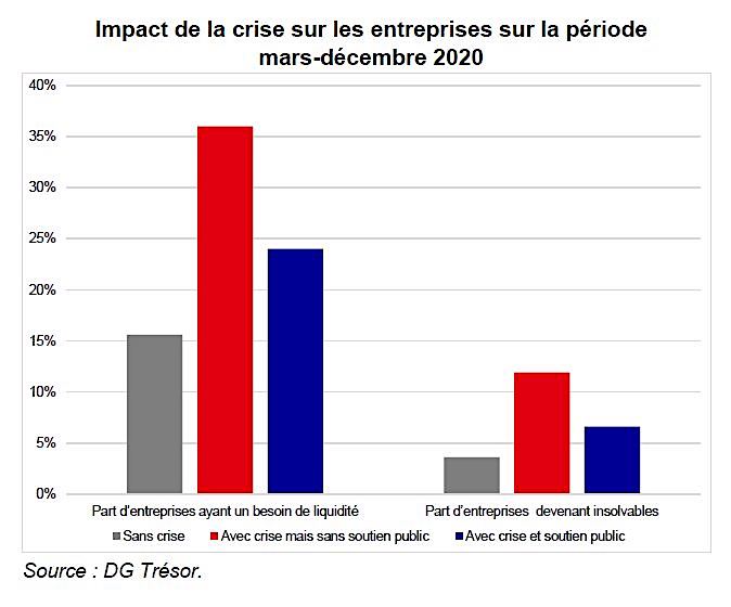 Un outil pour mesurer l'impact de la crise Covid-19 sur les entreprises