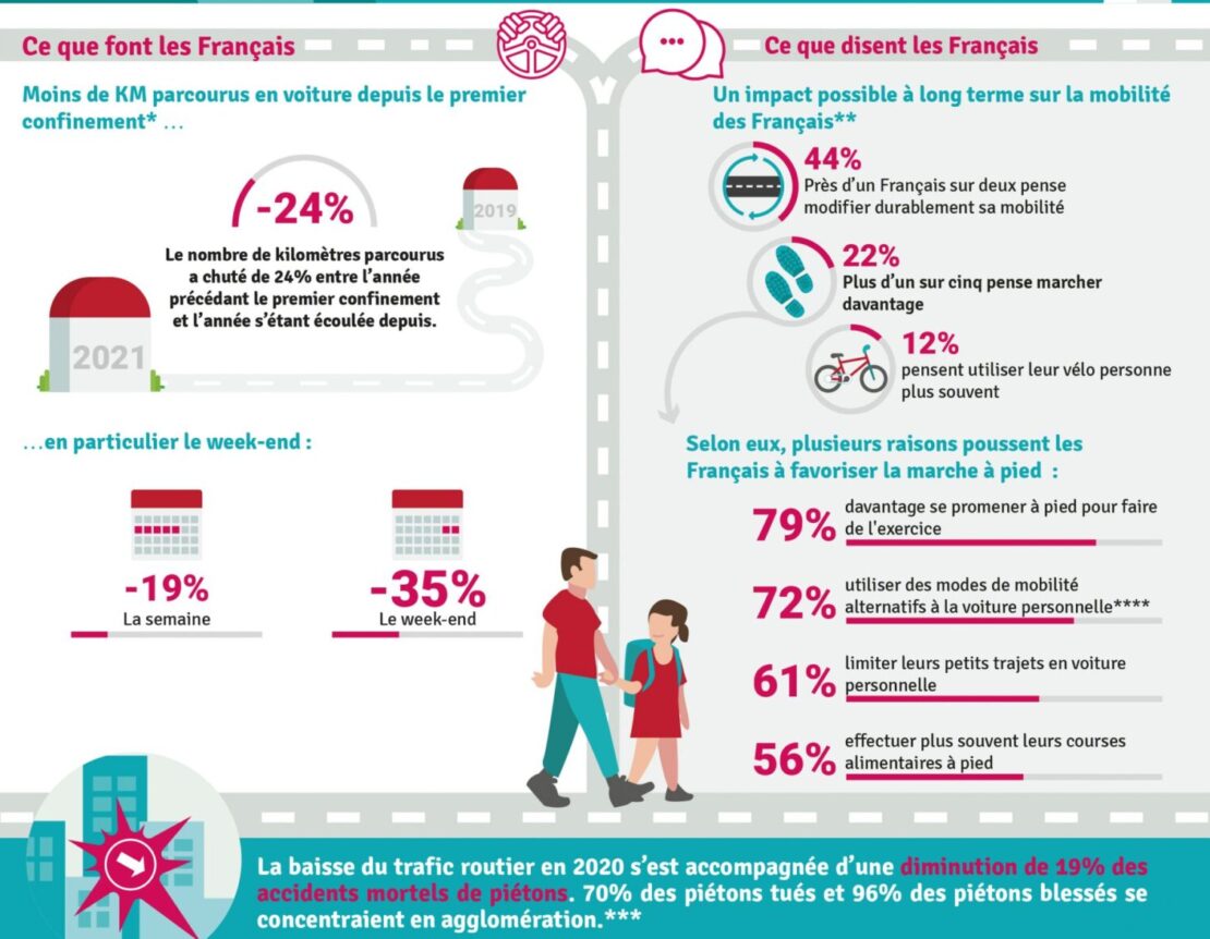 Plus de marche, de vélo et de transports individuels, les Français se déclarent prêts !