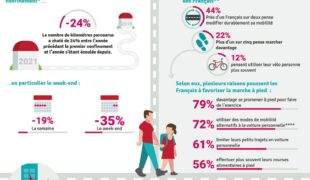 Plus de marche, de vélo et de transports individuels, les Français se déclarent prêts !