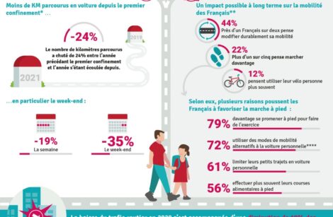 Plus de marche, de vélo et de transports individuels, les Français se déclarent prêts !