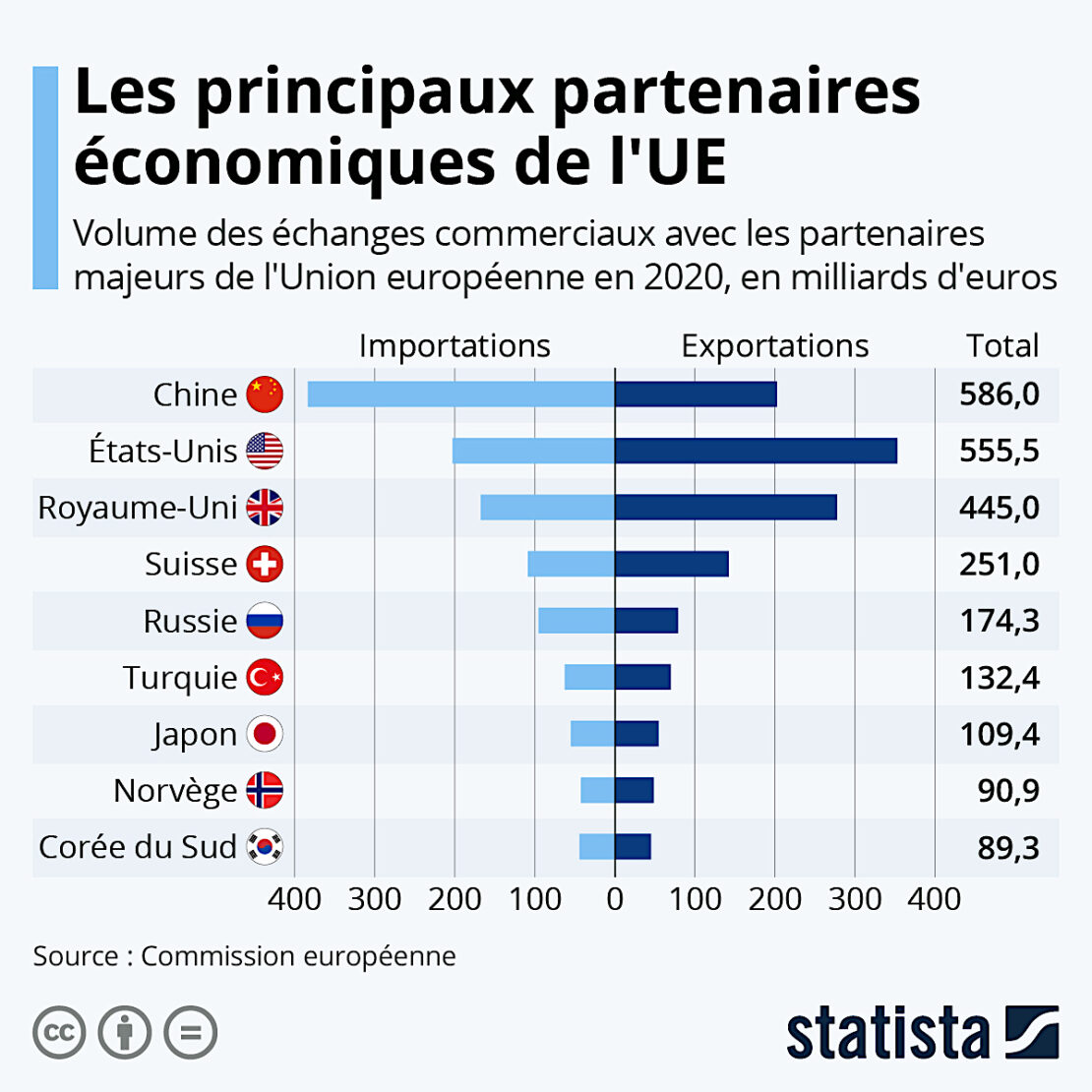 Importations et exportation avec l'Union européenne, qui gagne ou perd quoi ?