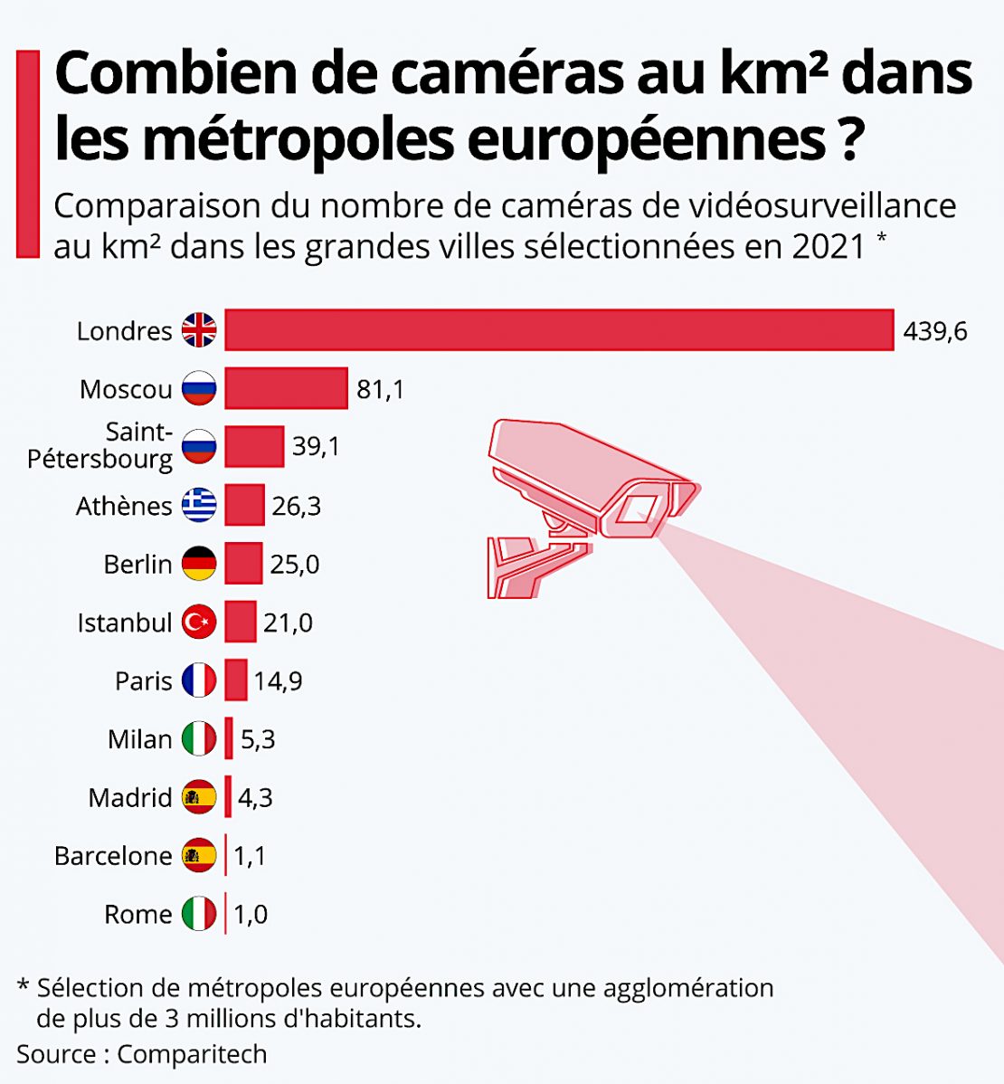 Le record des caméras de surveillances au km2 détenu par l'Europe grâce à Huawei !