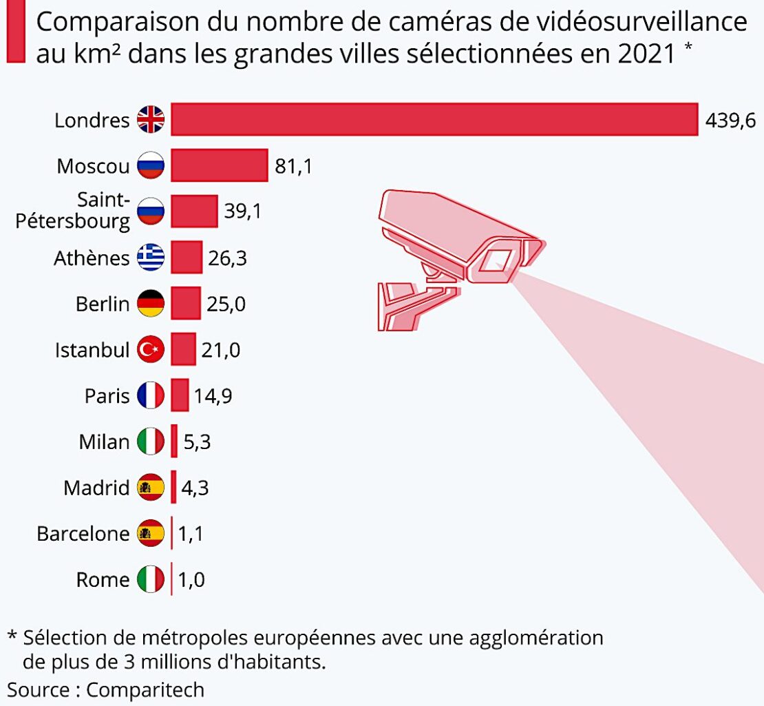 Record des caméras de surveillances au km2 détenu par l'Europe grâce à Huawei !
